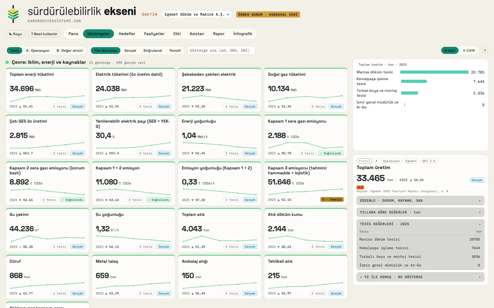 Göstergeler ekranı: enerji, emisyon, su ve atık kartları, durum etiketleri ve tesis kırılımı